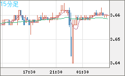 トルコリラ/円チャート（TRY/JPY）15分足