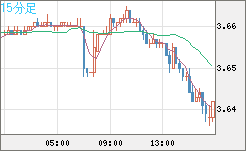 トルコリラ/円チャート（TRY/JPY）15分足