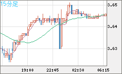 トルコリラ/円チャート（TRY/JPY）15分足