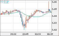 トルコリラ/円チャート（TRY/JPY）15分足