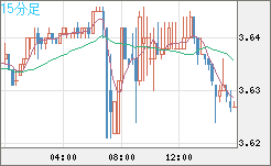 トルコリラ/円チャート（TRY/JPY）15分足