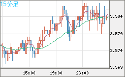 トルコリラ/円チャート（TRY/JPY）15分足