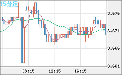 トルコリラ/円チャート（TRY/JPY）15分足