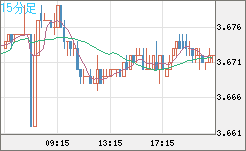 トルコリラ/円チャート（TRY/JPY）15分足