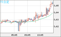 トルコリラ/円チャート（TRY/JPY）15分足