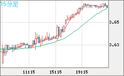 トルコリラ/円チャート（TRY/JPY）15分足