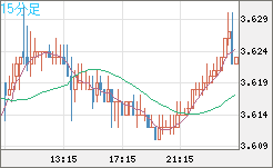 トルコリラ/円チャート（TRY/JPY）15分足