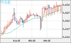 トルコリラ/円チャート（TRY/JPY）15分足