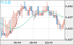 トルコリラ/円チャート（TRY/JPY）15分足