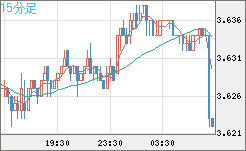トルコリラ/円チャート（TRY/JPY）15分足