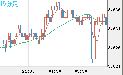 トルコリラ/円チャート（TRY/JPY）15分足