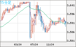 トルコリラ/円チャート（TRY/JPY）15分足