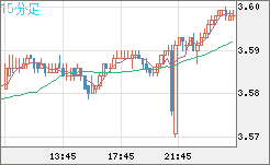 トルコリラ/円チャート（TRY/JPY）15分足