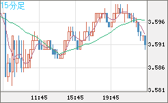 トルコリラ/円チャート（TRY/JPY）15分足