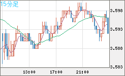 トルコリラ/円チャート（TRY/JPY）15分足