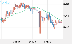 トルコリラ/円チャート（TRY/JPY）15分足