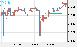トルコリラ/円チャート（TRY/JPY）15分足