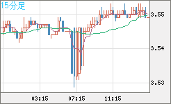 トルコリラ/円チャート（TRY/JPY）15分足