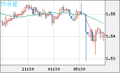 トルコリラ/円チャート（TRY/JPY）15分足