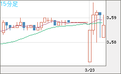 トルコリラ/円チャート（TRY/JPY）15分足