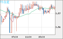 トルコリラ/円チャート（TRY/JPY）15分足