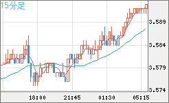 トルコリラ/円チャート（TRY/JPY）15分足