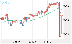 トルコリラ/円チャート（TRY/JPY）15分足