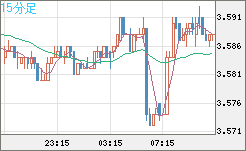 トルコリラ/円チャート（TRY/JPY）15分足