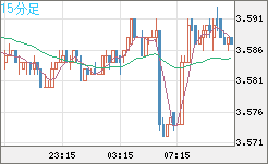 トルコリラ/円チャート（TRY/JPY）15分足