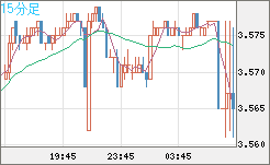 トルコリラ/円チャート（TRY/JPY）15分足