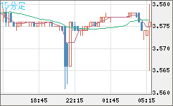 トルコリラ/円チャート（TRY/JPY）15分足