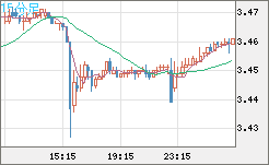 トルコリラ/円チャート（TRY/JPY）15分足