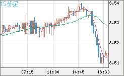 トルコリラ/円チャート（TRY/JPY）15分足