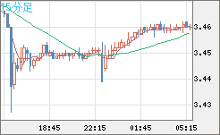 トルコリラ/円チャート（TRY/JPY）15分足