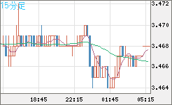 トルコリラ/円チャート（TRY/JPY）15分足