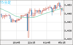 トルコリラ/円チャート（TRY/JPY）15分足