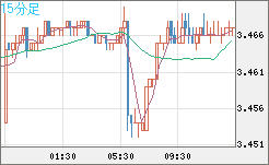 トルコリラ/円チャート（TRY/JPY）15分足