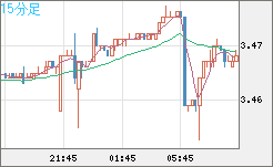 トルコリラ/円チャート（TRY/JPY）15分足