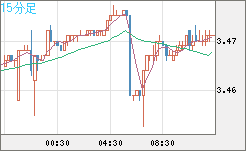 トルコリラ/円チャート（TRY/JPY）15分足
