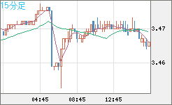 トルコリラ/円チャート（TRY/JPY）15分足