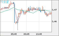 トルコリラ/円チャート（TRY/JPY）15分足