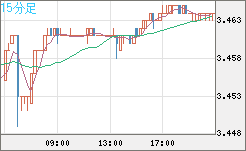 トルコリラ/円チャート（TRY/JPY）15分足