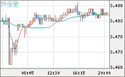 トルコリラ/円チャート（TRY/JPY）15分足