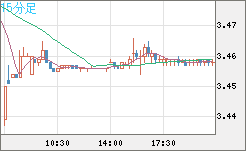 トルコリラ/円チャート（TRY/JPY）15分足