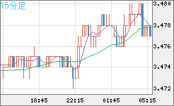 トルコリラ/円チャート（TRY/JPY）15分足