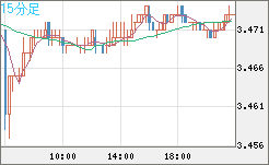 トルコリラ/円チャート（TRY/JPY）15分足