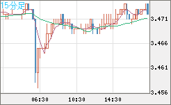 トルコリラ/円チャート（TRY/JPY）15分足
