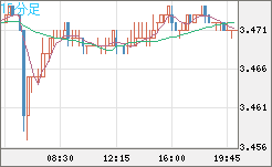 トルコリラ/円チャート（TRY/JPY）15分足