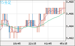 トルコリラ/円チャート（TRY/JPY）15分足