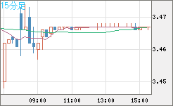 トルコリラ/円チャート（TRY/JPY）15分足